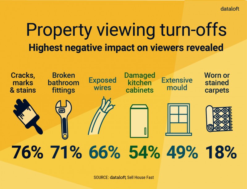 PROPERTY VIEWING TURN-OFFS