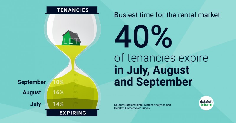 Busiest time for rental market