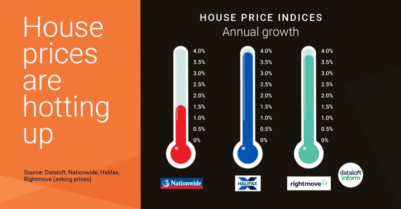 House Prices Are Hotting Up