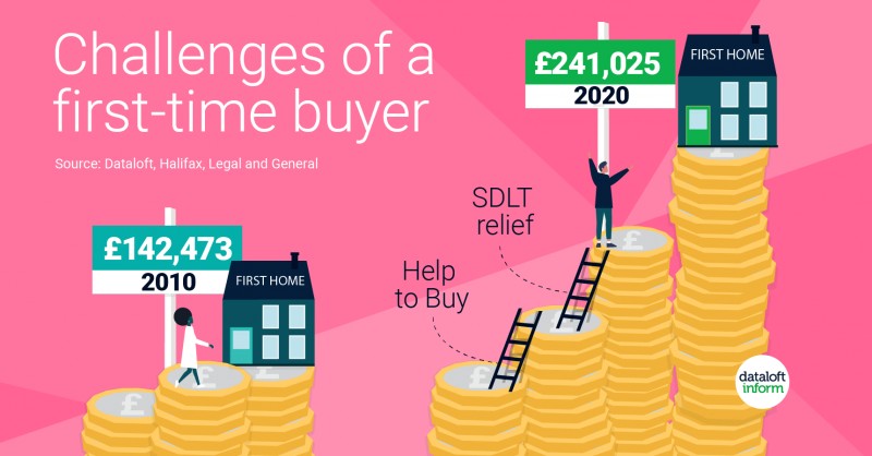 Challenges of a First Time Buyer