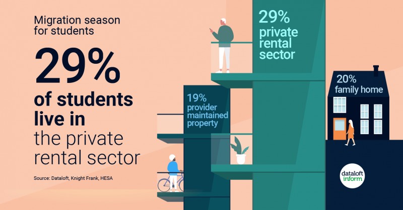 Migration for students 29% of Students plan to live in the private rental sector