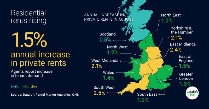 Residential Rents Rising
