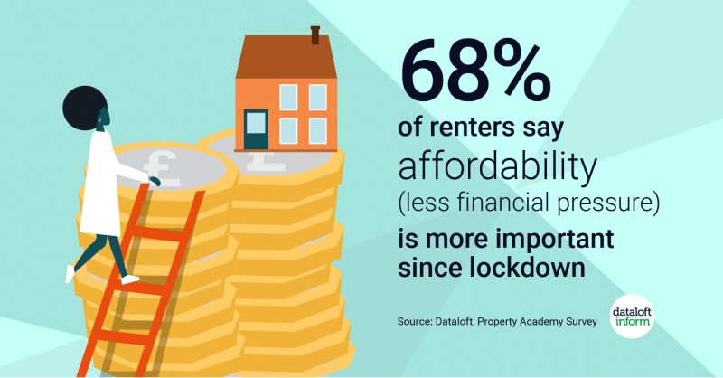 68% of renters say affordability is more important since lockdown