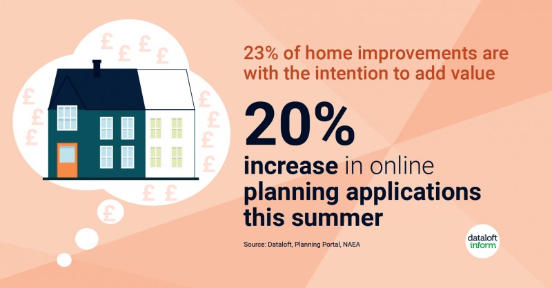 23% of home improvements are with the intention to add value