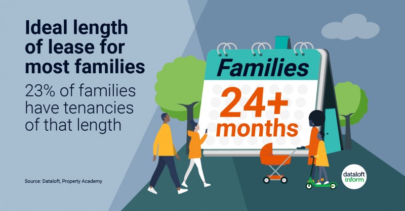Ideal length of lease for most families