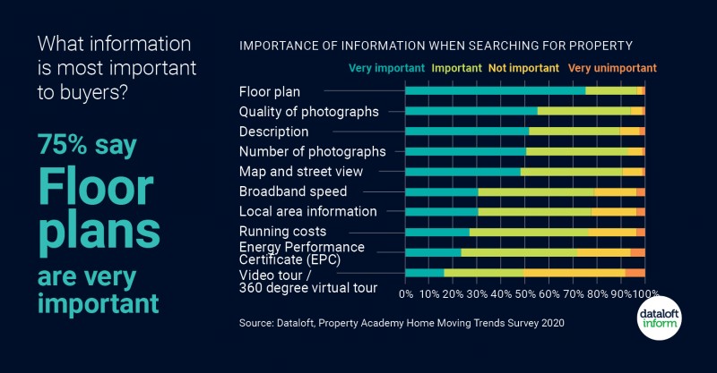 75% Say floor plans are very important