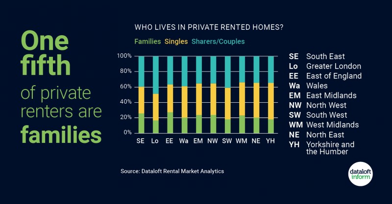 One fifth of private renters are families