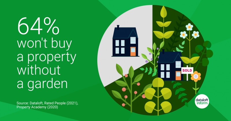 64% wont buy a property without a garden
