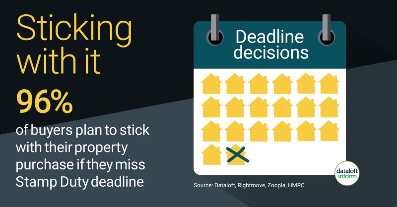 96% of buyers plan to stick with their property purchase if they miss stamp duty deadline