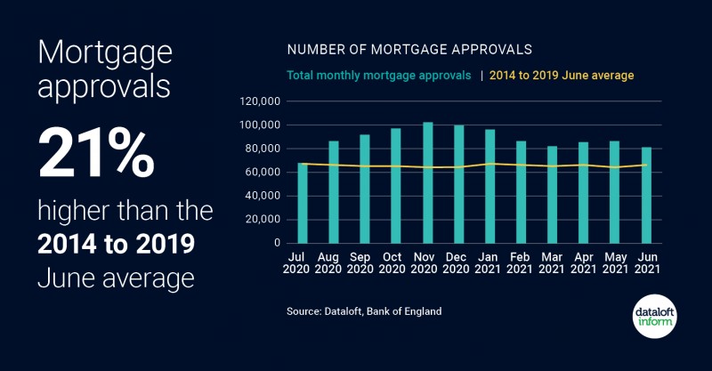 Mortgage approvals 21% higher than 2014 to June 2019