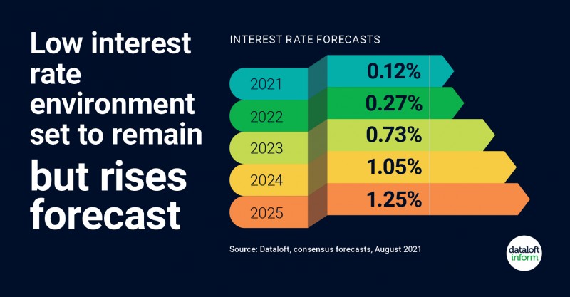 Interest Rate Forecasts