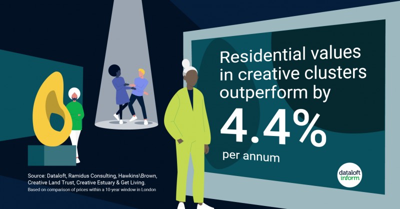 Outperformance Of Residential Values In Areas With a Cluster of Creative Industries.