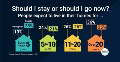 How Long Do People Live In Their Homes For?