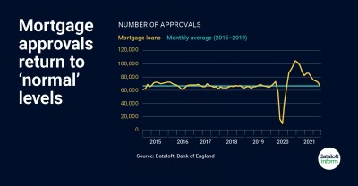 Mortgage Approvals Return To Normal Levels