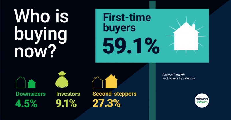 Who is buying houses now?