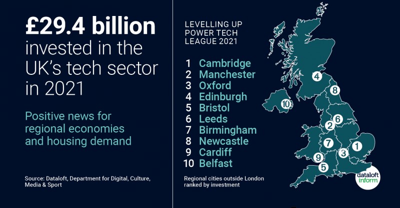 £29.4 Billion Invested In The UK's Tech Sector 2021