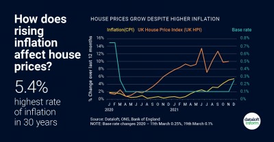 How Does Rising Inflation Affect House Prices?