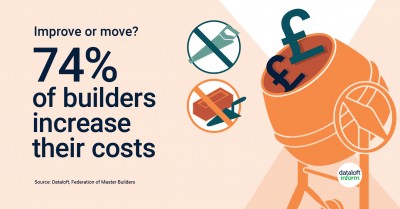 Move or improve? Builders increase costs