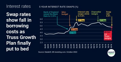Swap rates show fall in borrowing costs