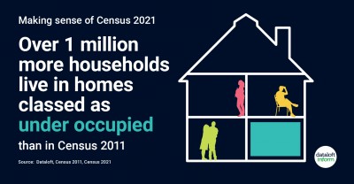 Over 1 million more households than in the Census 2011