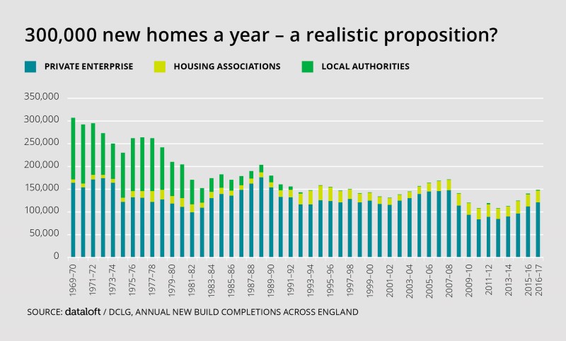 300,000 NEW HOMES A YEAR – A REALISTIC PROPOSITION?