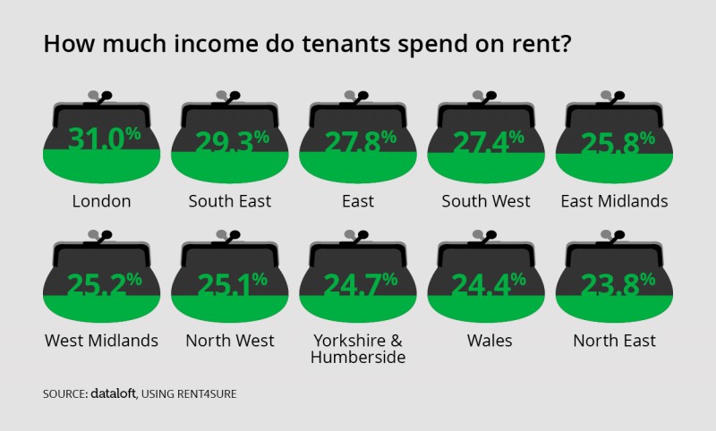HOW MUCH DO TENANTS SPEND ON RENT?