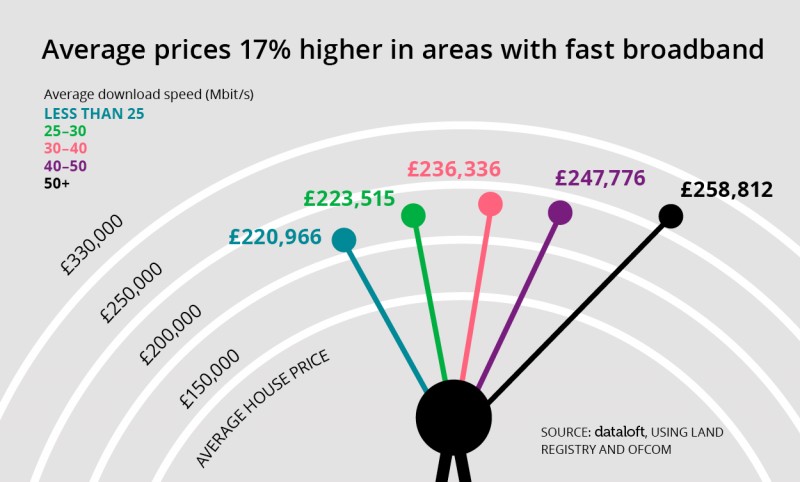 AVERAGE PRICES 17% HIGHER IN AREAS WITH FAST BROADBAND