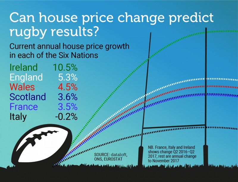 CAN HOUSE PRICE CHANGE PREDICT RUGBY RESULTS?