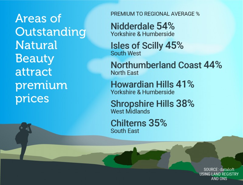 AREAS OF OUTSTANDING NATURAL BEAUTY ATTRACT A PREMIUM