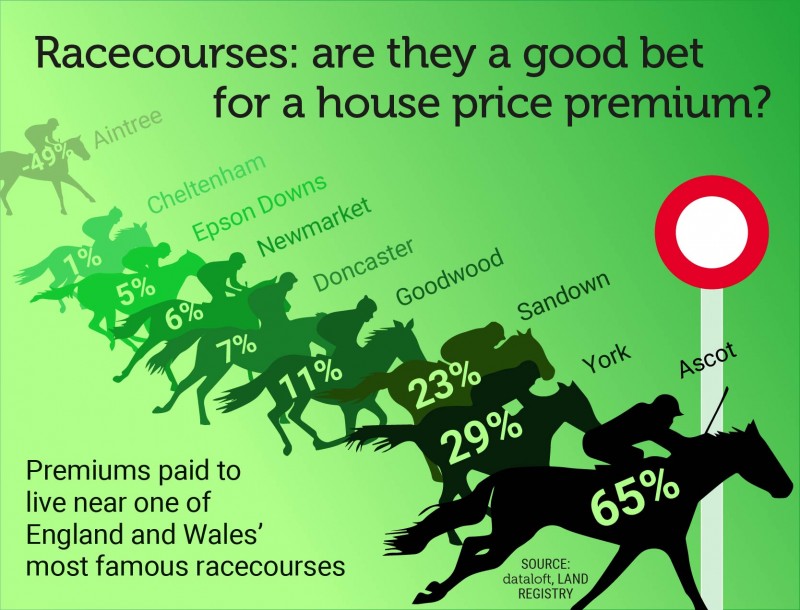 RACECOURSES: ARE THEY A GOOD BET FOR A HOUSE PRICE PREMIUM?