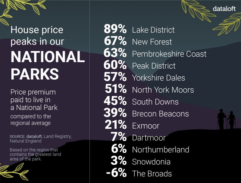 HOUSE PRICE PEAKS IN OUR NATIONAL PARKS: ALL PARKS