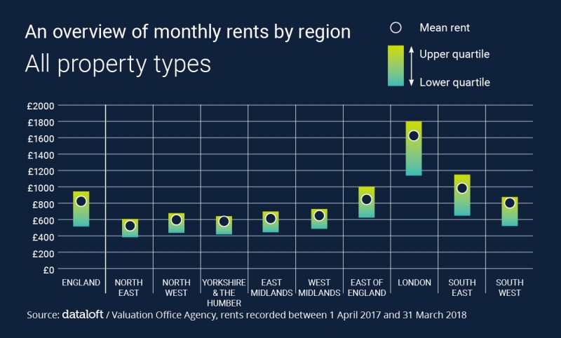  AN OVERVIEW OF MONTHLY RENTS BY REGION: ALL PROPERTY TYPES