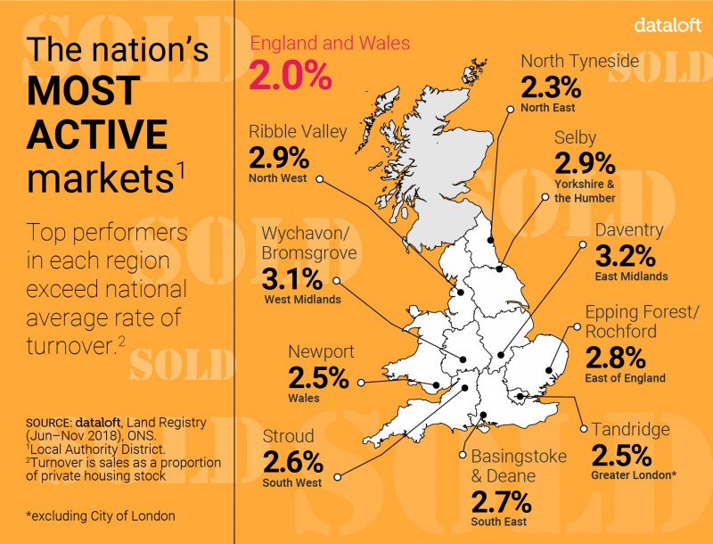 THE NATION'S MOST ACTIVE MARKETS