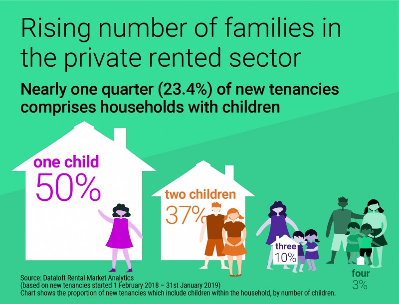 RISING NUMBER OF FAMILIES IN THE PRIVATE RENTED SECTOR