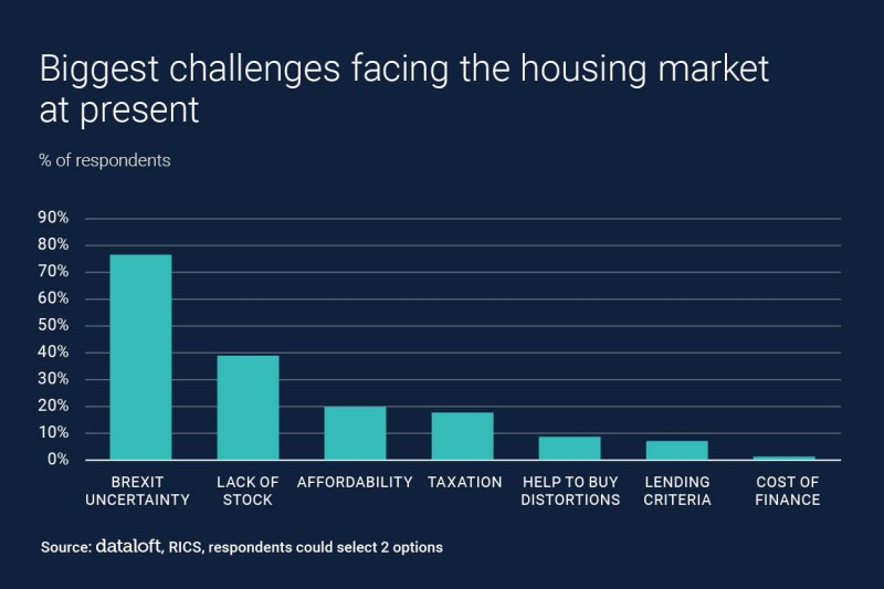 BIGGEST CHALLENGES FACING THE HOUSING MARKET AT PRESENT