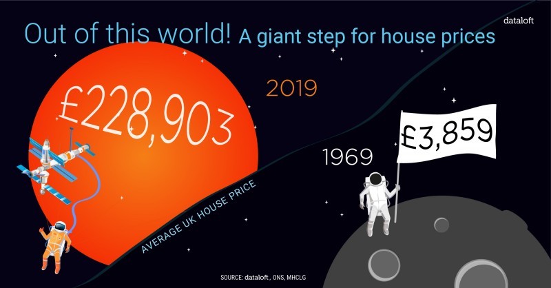 OUT OF THIS WORLD: A GIANT STEP FOR HOUSE PRICES